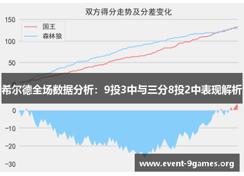希尔德全场数据分析：9投3中与三分8投2中表现解析